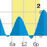 south Upshur Neck tide chart for Wednesday, August 2, 2023
