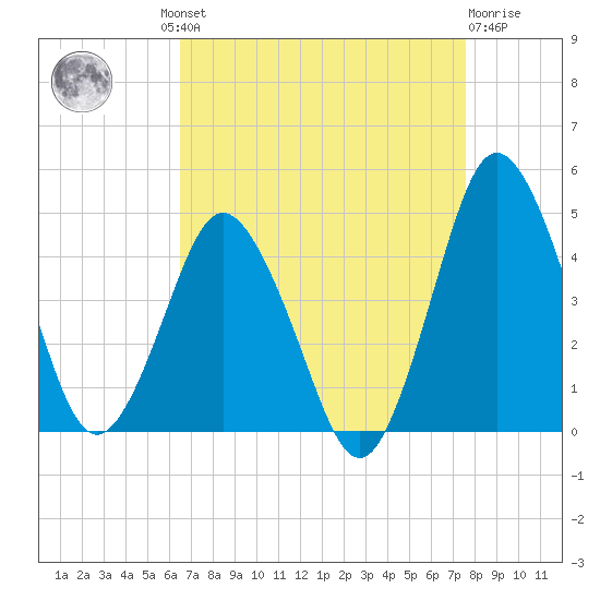 south Upshur Neck tide chart for Wednesday, August 30, 2023