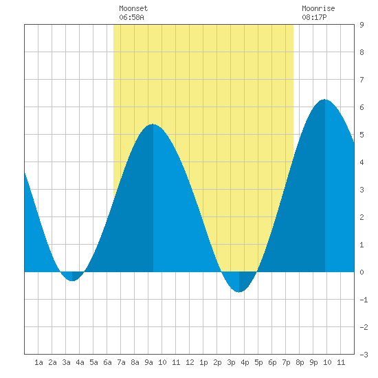 south Upshur Neck tide chart for Thursday, August 31, 2023