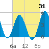 south Upshur Neck tide chart for Thursday, August 31, 2023