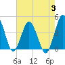 south Upshur Neck tide chart for Thursday, August 3, 2023