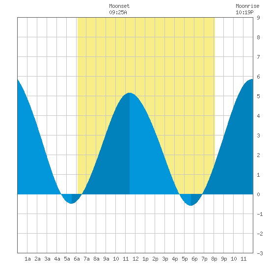 south Upshur Neck tide chart for Friday, August 4, 2023