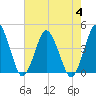 south Upshur Neck tide chart for Friday, August 4, 2023