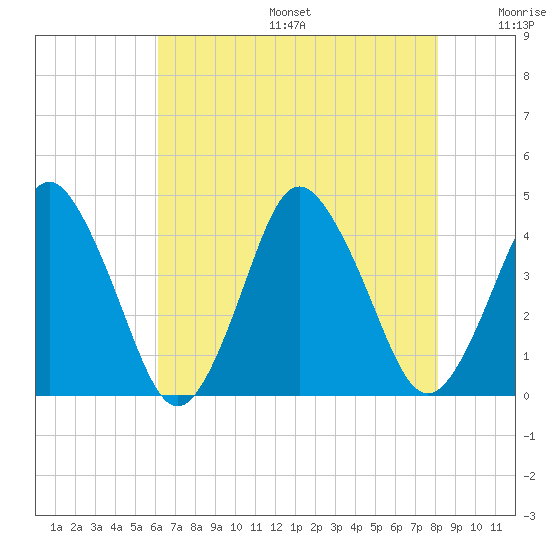 south Upshur Neck tide chart for Sunday, August 6, 2023