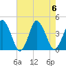 south Upshur Neck tide chart for Sunday, August 6, 2023