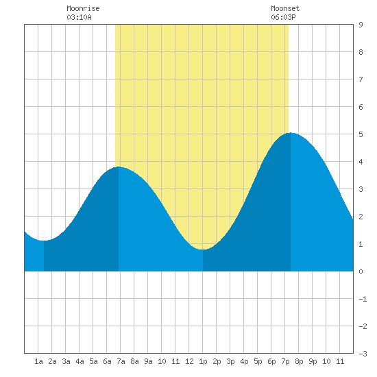 south Upshur Neck tide chart for Monday, September 11, 2023