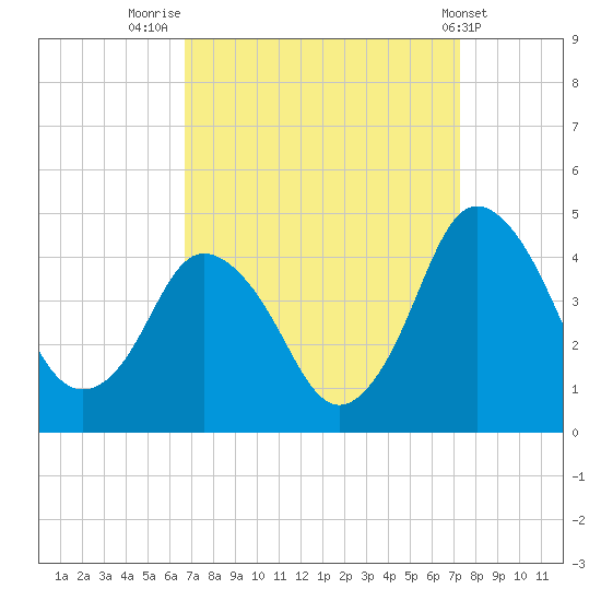 south Upshur Neck tide chart for Tuesday, September 12, 2023