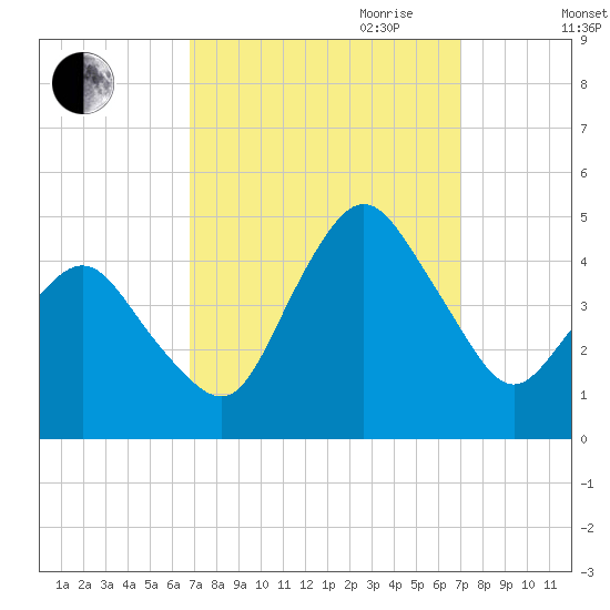 south Upshur Neck tide chart for Friday, September 22, 2023