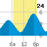south Upshur Neck tide chart for Sunday, September 24, 2023
