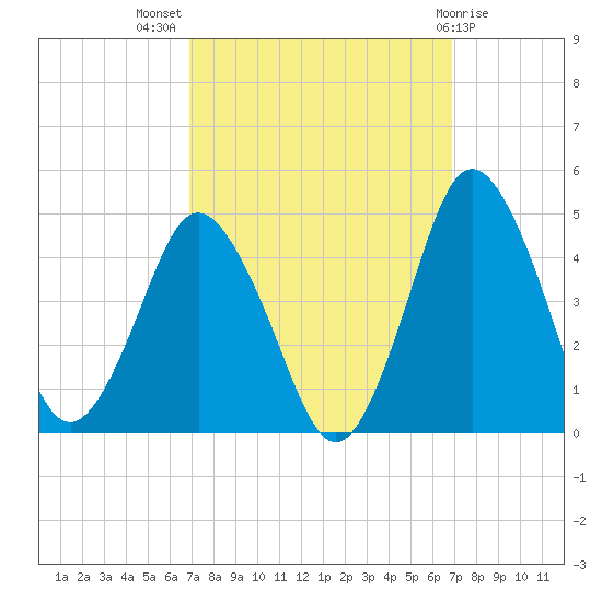 south Upshur Neck tide chart for Wednesday, September 27, 2023
