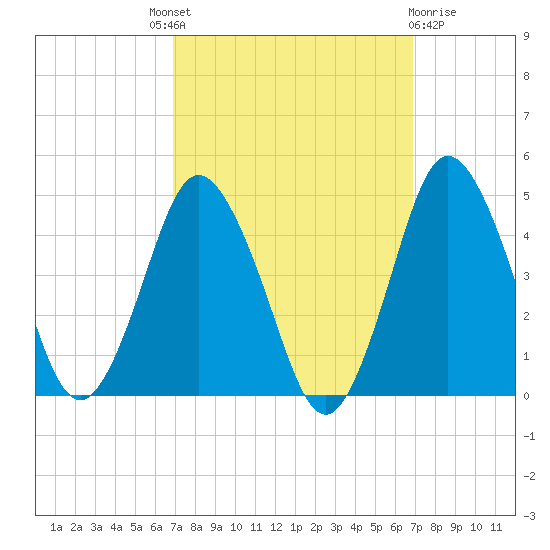 south Upshur Neck tide chart for Thursday, September 28, 2023