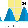 south Upshur Neck tide chart for Thursday, September 28, 2023