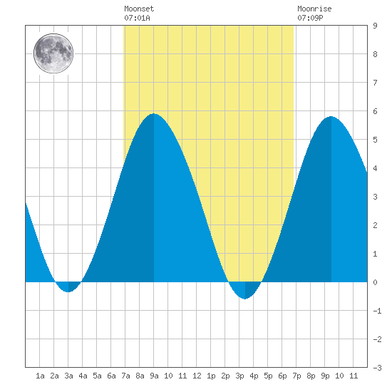 south Upshur Neck tide chart for Friday, September 29, 2023