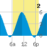south Upshur Neck tide chart for Saturday, September 2, 2023