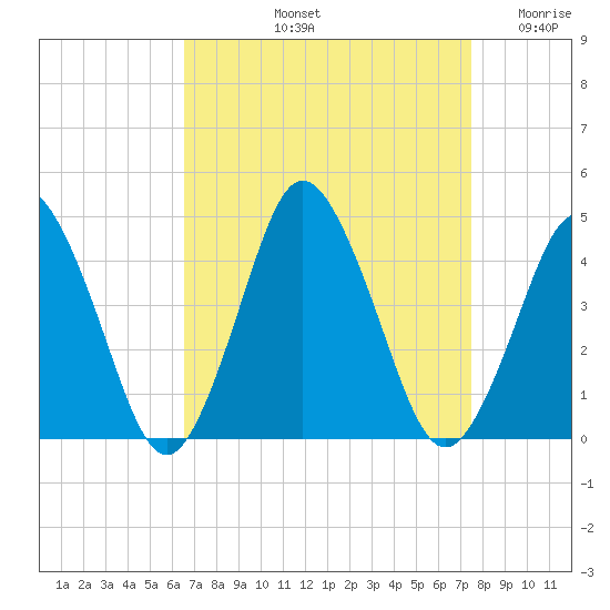 south Upshur Neck tide chart for Sunday, September 3, 2023