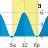 south Upshur Neck tide chart for Sunday, September 3, 2023
