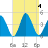 south Upshur Neck tide chart for Monday, September 4, 2023