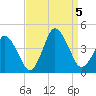 south Upshur Neck tide chart for Tuesday, September 5, 2023