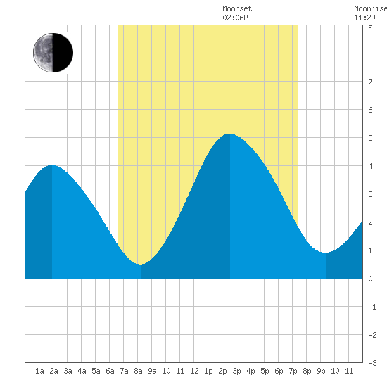 south Upshur Neck tide chart for Wednesday, September 6, 2023