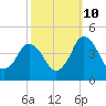 south Upshur Neck tide chart for Tuesday, October 10, 2023