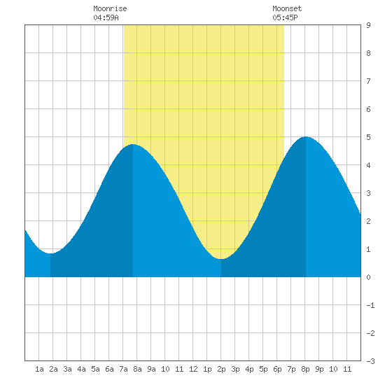 south Upshur Neck tide chart for Thursday, October 12, 2023