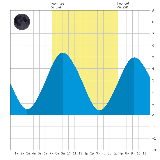 south Upshur Neck tide chart for Saturday, October 14, 2023