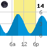south Upshur Neck tide chart for Saturday, October 14, 2023