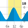 south Upshur Neck tide chart for Wednesday, October 18, 2023