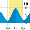 south Upshur Neck tide chart for Thursday, October 19, 2023