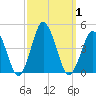south Upshur Neck tide chart for Sunday, October 1, 2023