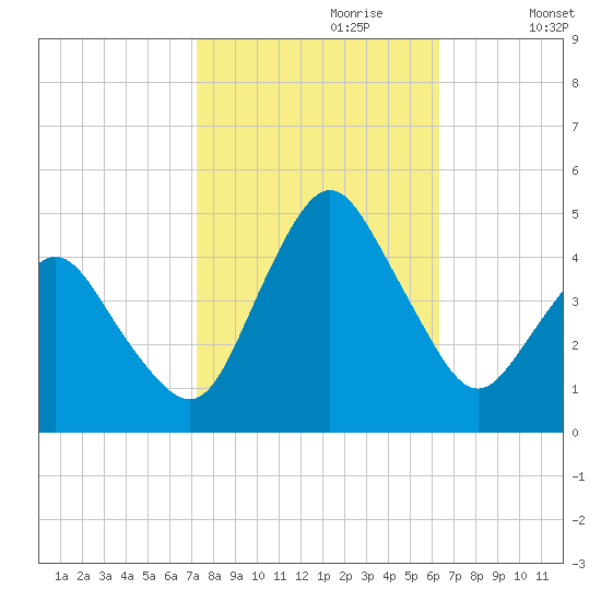 south Upshur Neck tide chart for Friday, October 20, 2023