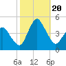 south Upshur Neck tide chart for Friday, October 20, 2023