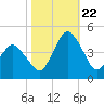 south Upshur Neck tide chart for Sunday, October 22, 2023