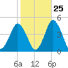 south Upshur Neck tide chart for Wednesday, October 25, 2023