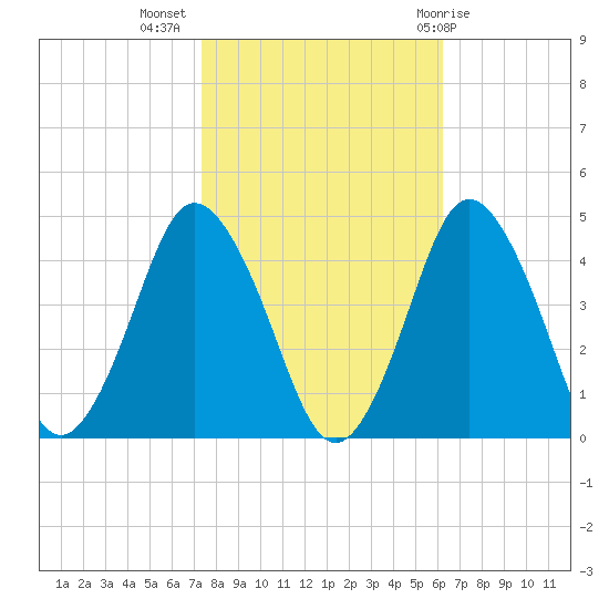 south Upshur Neck tide chart for Thursday, October 26, 2023