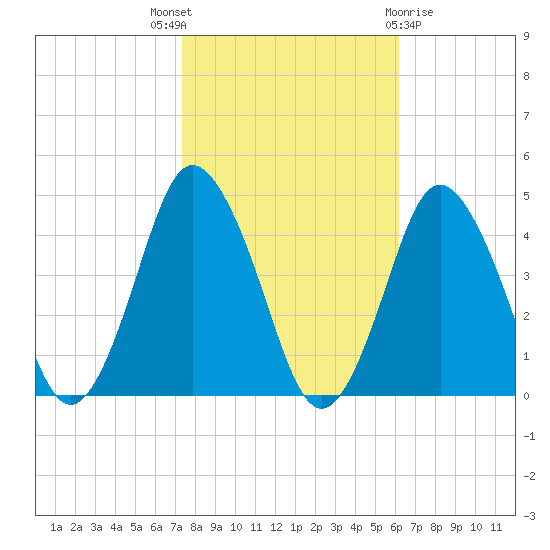 south Upshur Neck tide chart for Friday, October 27, 2023