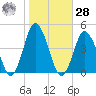 south Upshur Neck tide chart for Saturday, October 28, 2023