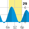 south Upshur Neck tide chart for Sunday, October 29, 2023