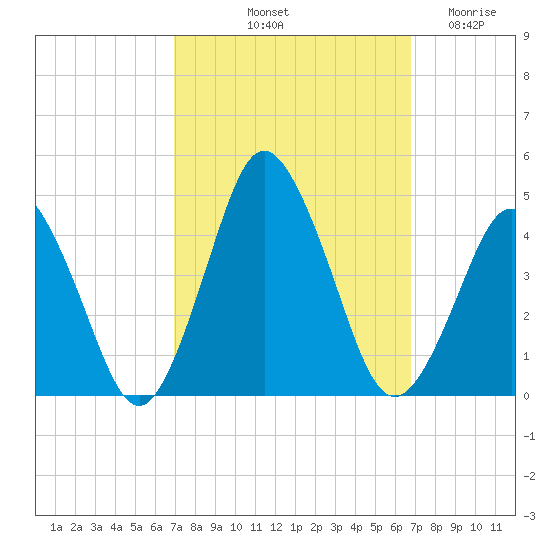 south Upshur Neck tide chart for Monday, October 2, 2023