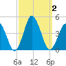 south Upshur Neck tide chart for Monday, October 2, 2023