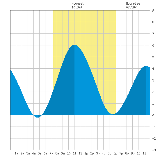 south Upshur Neck tide chart for Tuesday, October 31, 2023