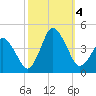 south Upshur Neck tide chart for Wednesday, October 4, 2023