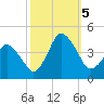 south Upshur Neck tide chart for Thursday, October 5, 2023