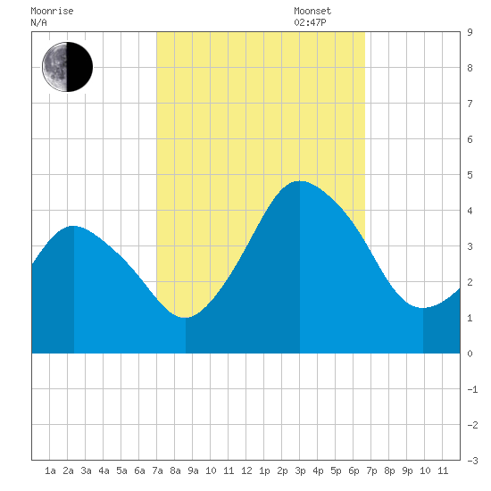 south Upshur Neck tide chart for Friday, October 6, 2023