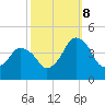 south Upshur Neck tide chart for Sunday, October 8, 2023
