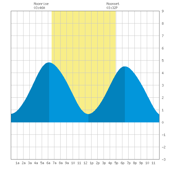 south Upshur Neck tide chart for Friday, November 10, 2023