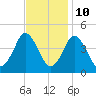 south Upshur Neck tide chart for Friday, November 10, 2023