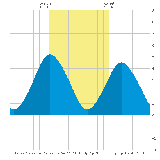 south Upshur Neck tide chart for Saturday, November 11, 2023