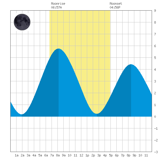 south Upshur Neck tide chart for Monday, November 13, 2023