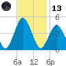 south Upshur Neck tide chart for Monday, November 13, 2023